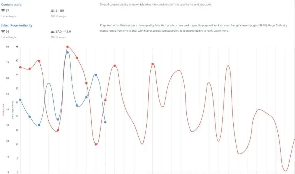 Neuron Writer Competitor Breakdown
