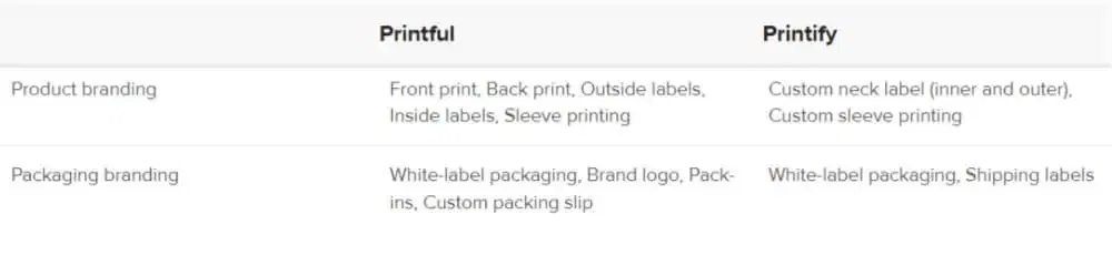 Printful vs Printify - Branding Options