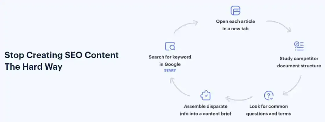 Topic Optimization Process