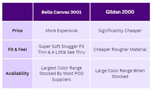 Bella Canvas Vs Gildan - BC3001 Vs Gildan 2000 Comparison Table