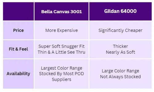 Bella Canvas Vs Gildan - BC3001 Vs Gildan 64000 Comparison Table