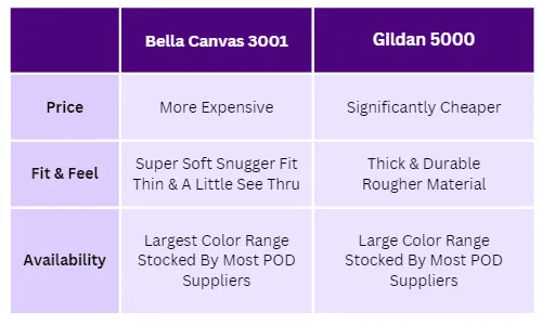 Bella Canvas 3001 Vs Gildan 5000 comparison table