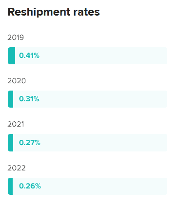 Printulf Reshipment stats