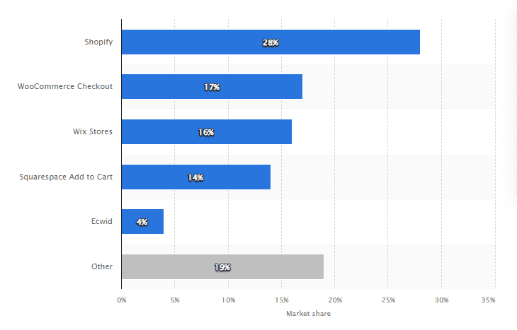 eCommerce market Share USA