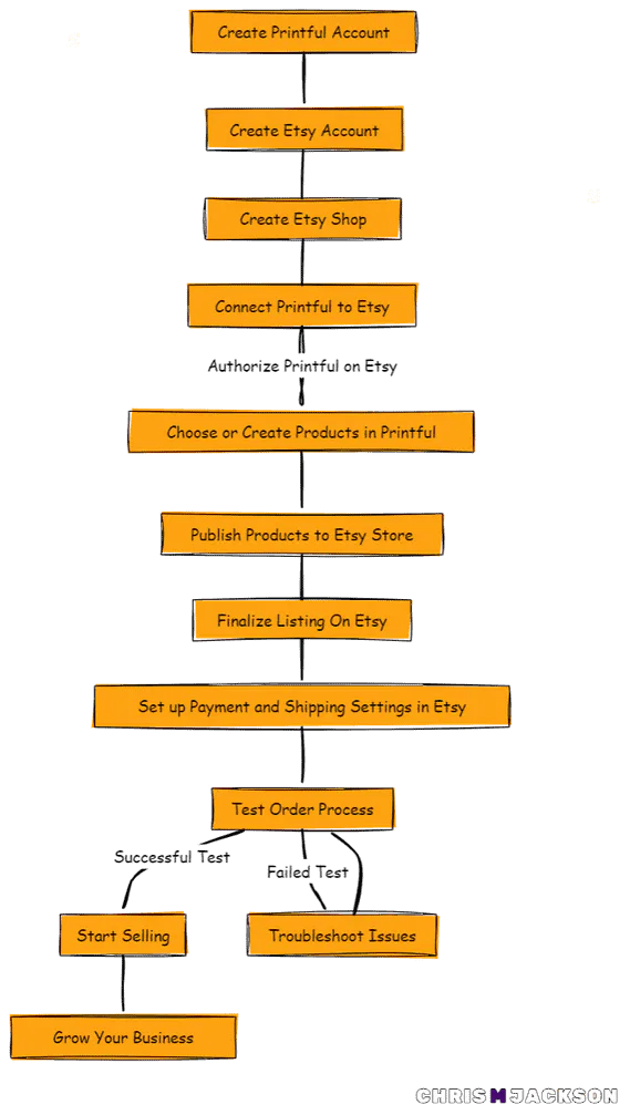 Process flow to integrate Printful with Etsy