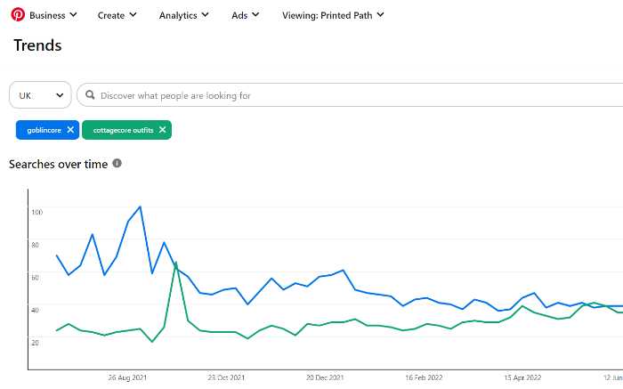 Pinterest Trend Graph