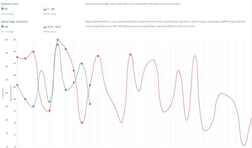 Neuron Writer Competitor Breakdown