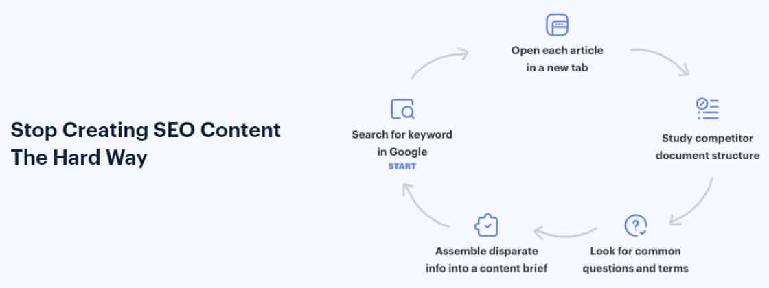 Topic Optimization Process