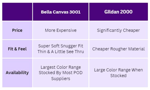 Bella Canvas Vs Gildan - BC3001 Vs Gildan 2000 Comparison Table