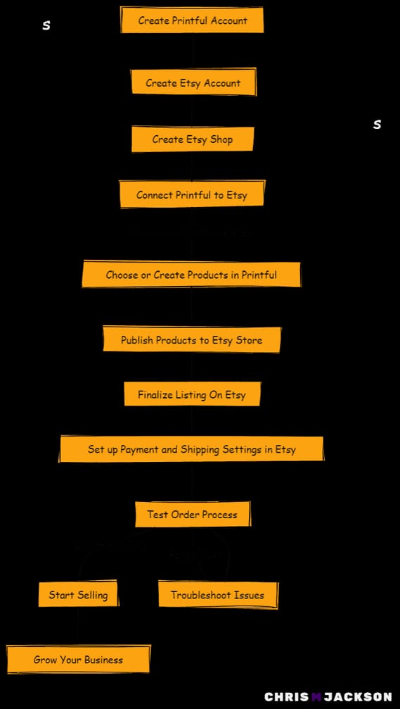 Process flow to integrate Printful with Etsy